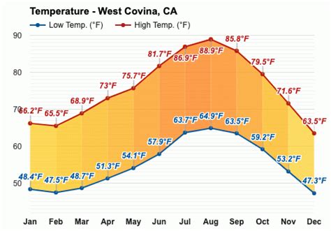 temperature in west covina